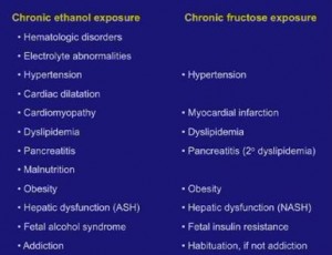 This chart displays the 8 of 15 conditions fructose consumption shares with chronic alcohol exposure. 
